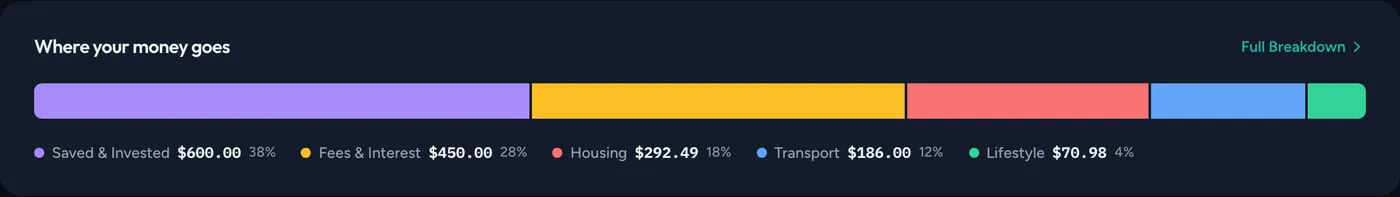 Where your money goes — a five-lane stacked bar splitting a pay period across saved, fees, housing, transport, and lifestyle