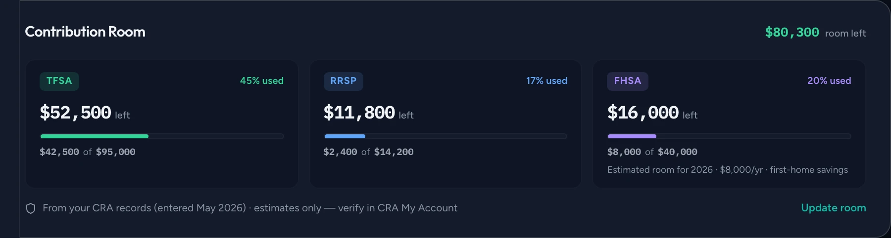 Contribution Room card showing TFSA, RRSP and FHSA room left, used percentages, and total room