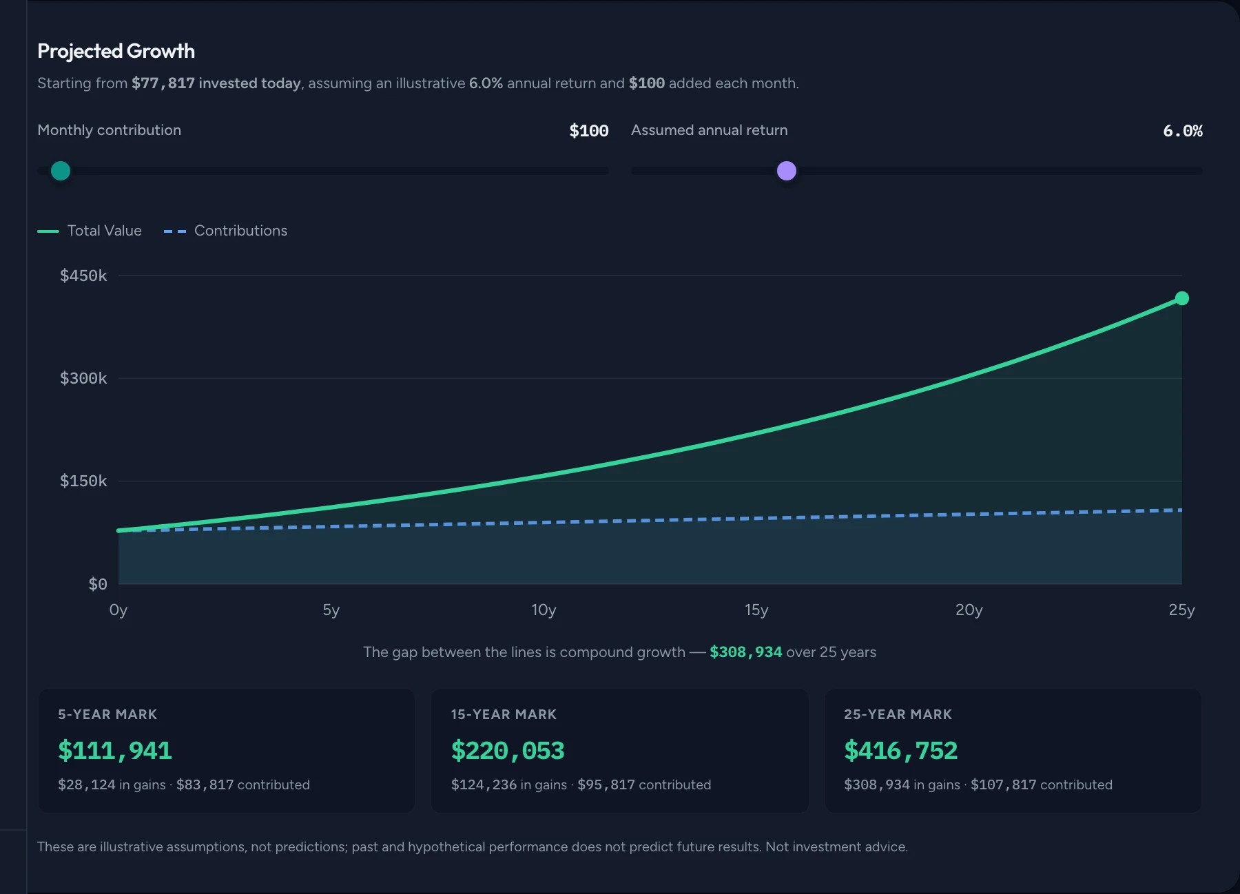 Projected Growth chart plotting total value against contributions over 25 years at an illustrative 6% return, with 5-, 15- and 25-year marks